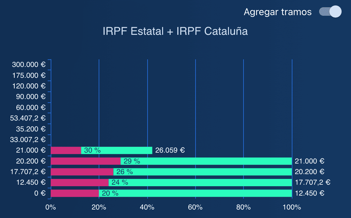 Aggregated State and Catalan IRPF brackets