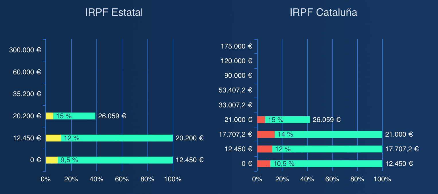 State and Catalan IRPF brackets