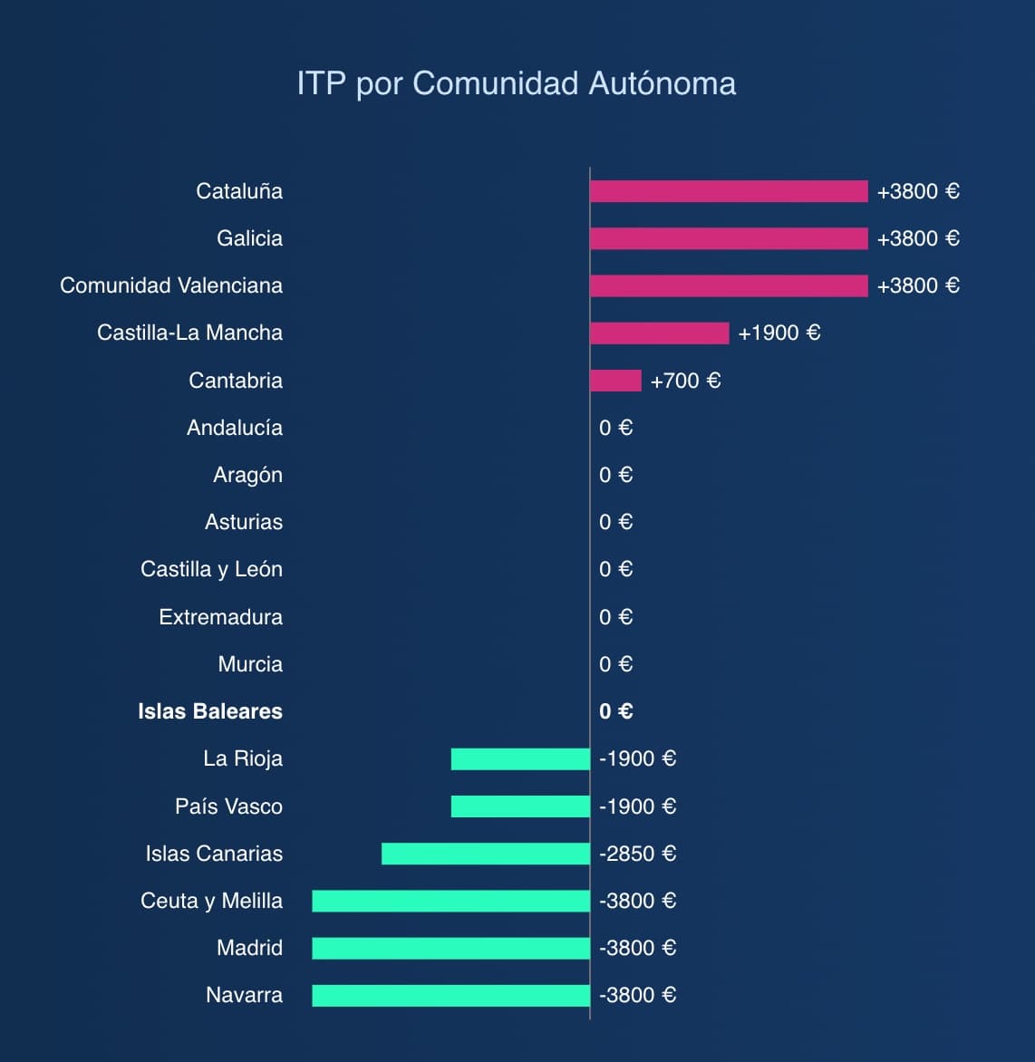 Transfer tax by region