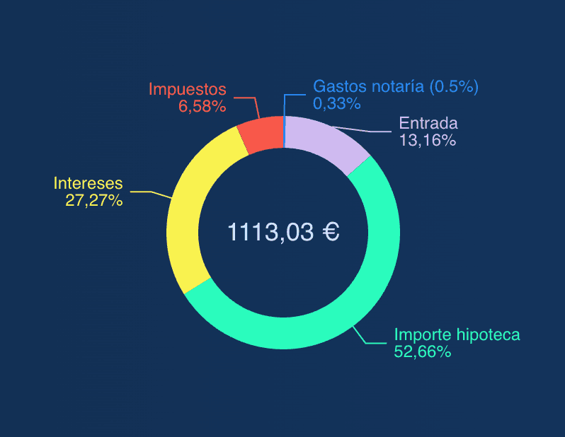 Different mortgage expenses