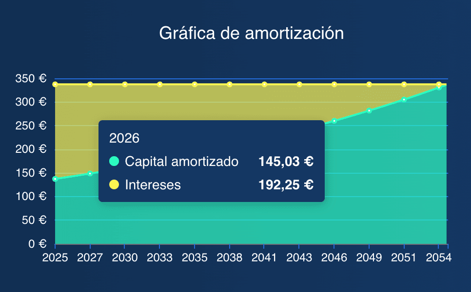 Amortization table