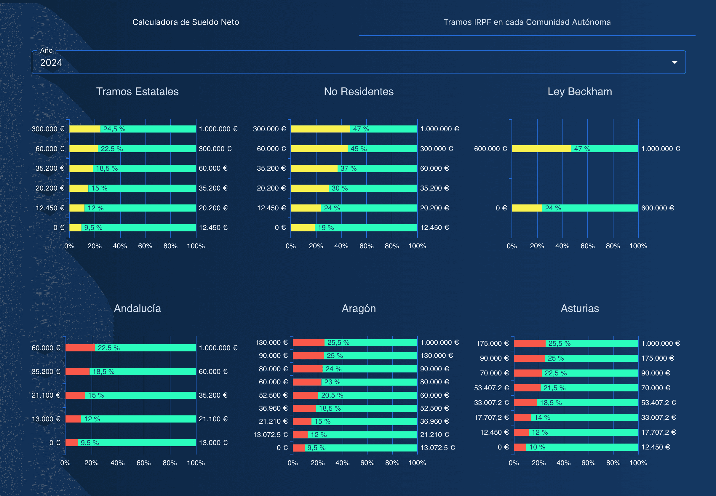 IRPF brackets for each community